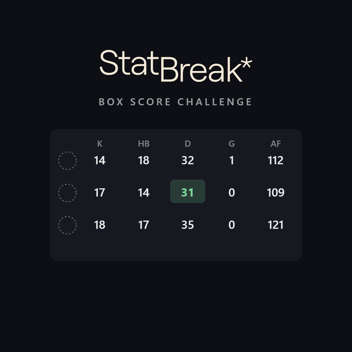 StatBreak box score with one stat to complete